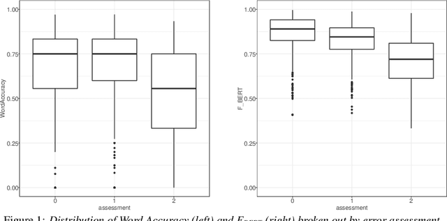 Figure 2 for Assessing ASR Model Quality on Disordered Speech using BERTScore