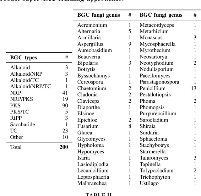 Figure 3 for Supporting supervised learning in fungal Biosynthetic Gene Cluster discovery: new benchmark datasets