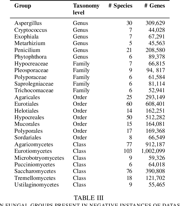 Figure 4 for Supporting supervised learning in fungal Biosynthetic Gene Cluster discovery: new benchmark datasets