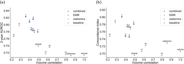 Figure 4 for A Machine Learning Challenge for Prognostic Modelling in Head and Neck Cancer Using Multi-modal Data