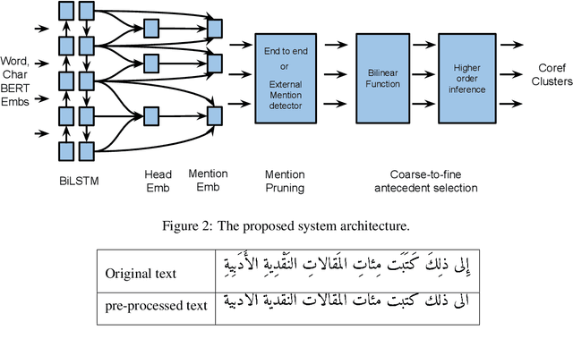 Figure 2 for Neural Coreference Resolution for Arabic