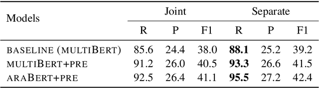 Figure 3 for Neural Coreference Resolution for Arabic