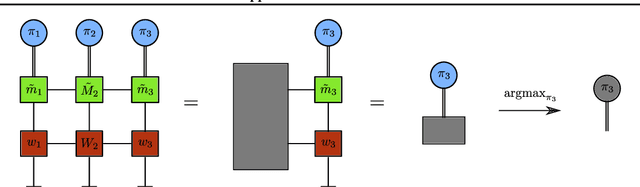 Figure 1 for A Tensor Network Approach to Finite Markov Decision Processes