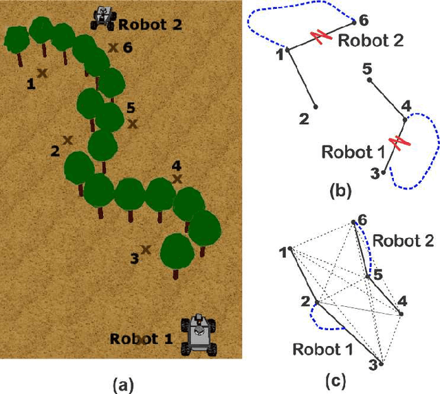 Figure 1 for Integrated Task and Motion Planning for Multiple Robots under Path and Communication Uncertainties