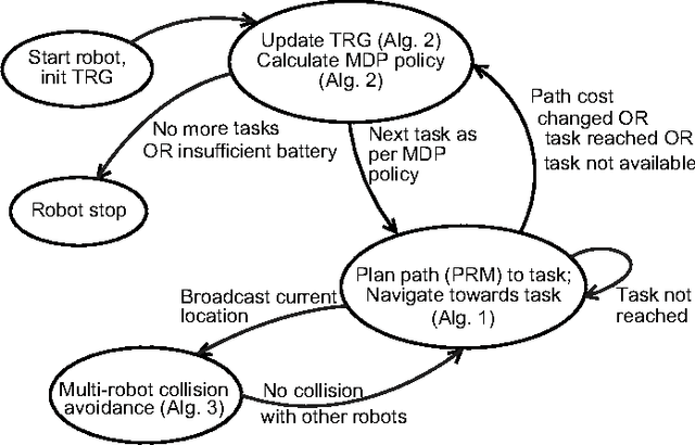 Figure 3 for Integrated Task and Motion Planning for Multiple Robots under Path and Communication Uncertainties