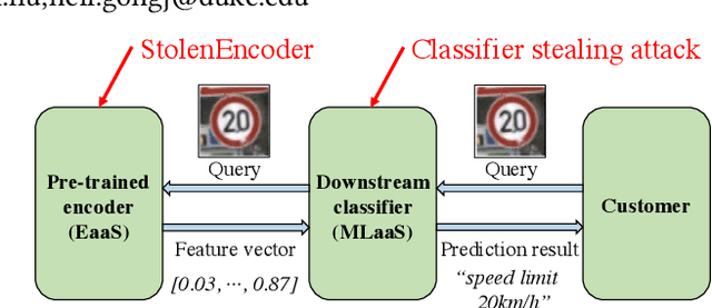 Figure 1 for StolenEncoder: Stealing Pre-trained Encoders