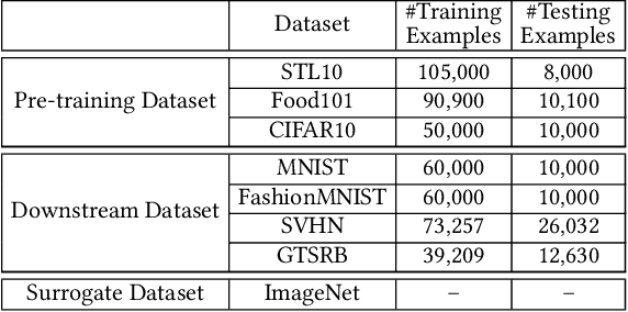 Figure 2 for StolenEncoder: Stealing Pre-trained Encoders