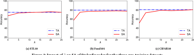 Figure 4 for StolenEncoder: Stealing Pre-trained Encoders