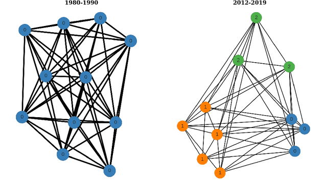 Figure 4 for NorDiaChange: Diachronic Semantic Change Dataset for Norwegian