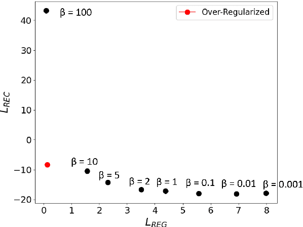 Figure 2 for Disentangling Generative Factors of Physical Fields Using Variational Autoencoders
