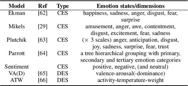 Figure 2 for Affective Image Content Analysis: Two Decades Review and New Perspectives