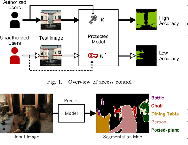Figure 1 for Access Control Using Spatially Invariant Permutation of Feature Maps for Semantic Segmentation Models