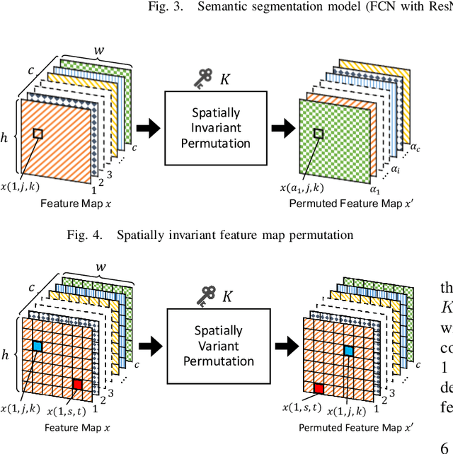 Figure 3 for Access Control Using Spatially Invariant Permutation of Feature Maps for Semantic Segmentation Models