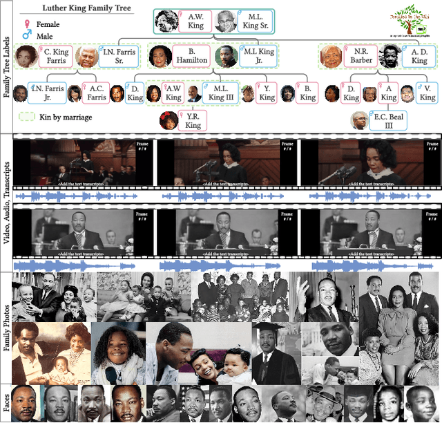 Figure 1 for Families In Wild Multimedia (FIW-MM): A Multi-Modal Database for Recognizing Kinship