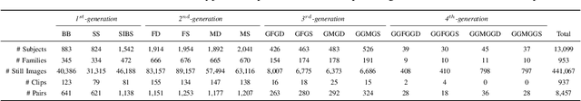 Figure 4 for Families In Wild Multimedia : A Multi-Modal Database for Recognizing Kinship