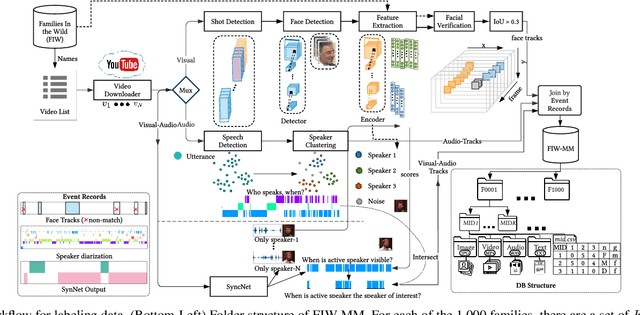Figure 2 for Families In Wild Multimedia (FIW-MM): A Multi-Modal Database for Recognizing Kinship