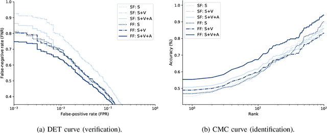 Figure 3 for Families In Wild Multimedia : A Multi-Modal Database for Recognizing Kinship