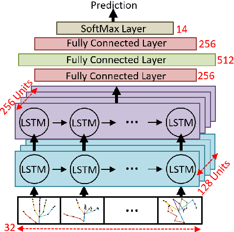 Figure 2 for CNN+RNN Depth and Skeleton based Dynamic Hand Gesture Recognition