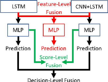 Figure 3 for CNN+RNN Depth and Skeleton based Dynamic Hand Gesture Recognition