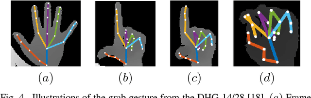 Figure 4 for CNN+RNN Depth and Skeleton based Dynamic Hand Gesture Recognition