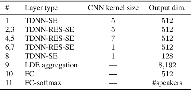 Figure 1 for UIAI System for Short-Duration Speaker Verification Challenge 2020