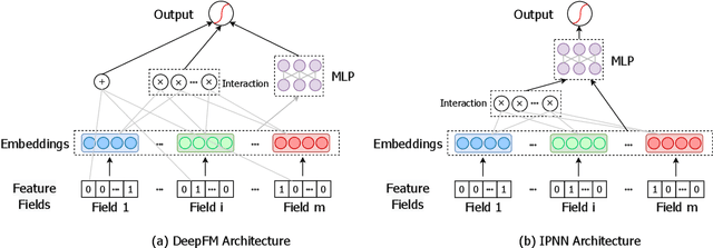 Figure 3 for AutoLoss: Automated Loss Function Search in Recommendations