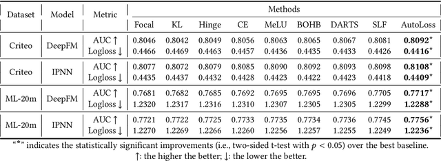 Figure 4 for AutoLoss: Automated Loss Function Search in Recommendations