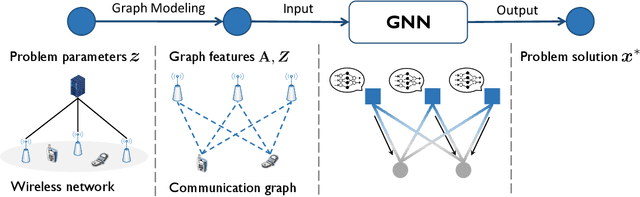 Figure 1 for Graph Neural Networks for Wireless Communications: From Theory to Practice