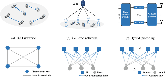 Figure 2 for Graph Neural Networks for Wireless Communications: From Theory to Practice