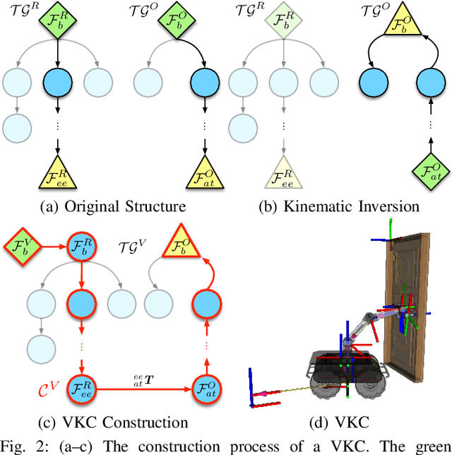 Figure 2 for Efficient Task Planning for Mobile Manipulation: a Virtual Kinematic Chain Perspective