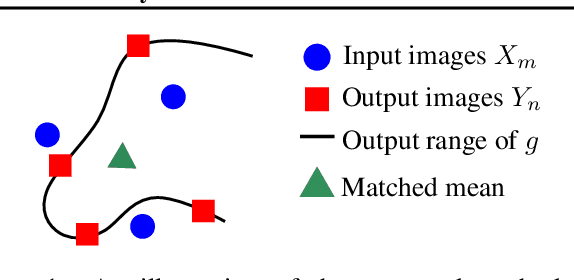 Figure 1 for Kernel Mean Matching for Content Addressability of GANs