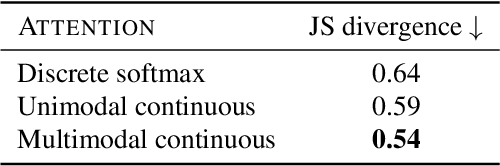 Figure 4 for Multimodal Continuous Visual Attention Mechanisms