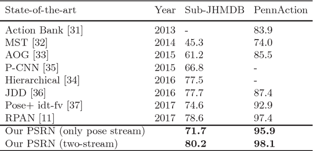Figure 2 for Pose-Based Two-Stream Relational Networks for Action Recognition in Videos