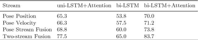 Figure 4 for Pose-Based Two-Stream Relational Networks for Action Recognition in Videos