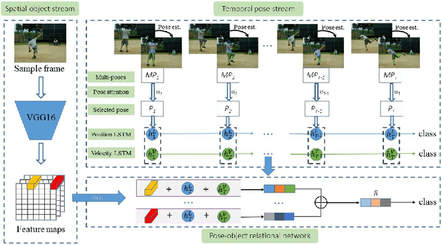 Figure 1 for Pose-Based Two-Stream Relational Networks for Action Recognition in Videos
