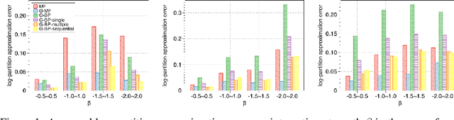 Figure 1 for Gauging Variational Inference