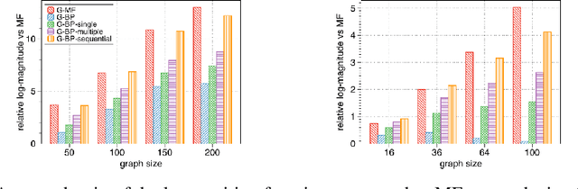 Figure 3 for Gauging Variational Inference