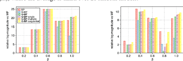 Figure 4 for Gauging Variational Inference