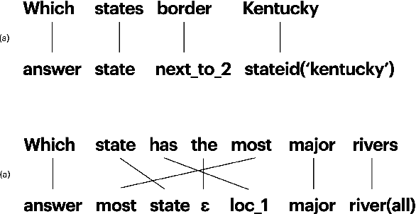 Figure 1 for Measuring Alignment Bias in Neural Seq2Seq Semantic Parsers