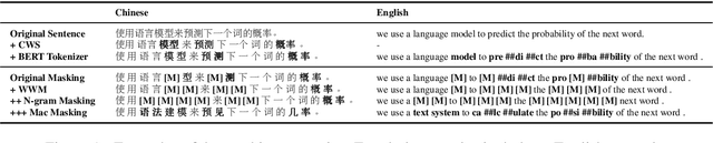 Figure 2 for Revisiting Pre-Trained Models for Chinese Natural Language Processing