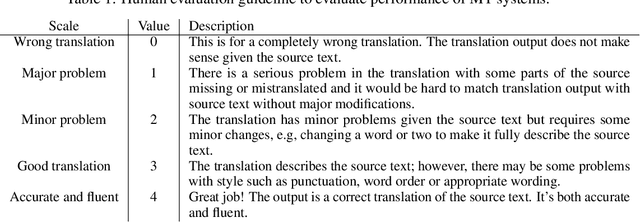 Figure 2 for Lesan -- Machine Translation for Low Resource Languages