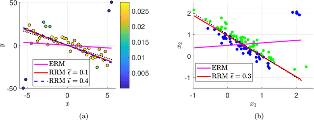 Figure 1 for Robust Risk Minimization for Statistical Learning