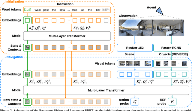 Figure 3 for A Recurrent Vision-and-Language BERT for Navigation