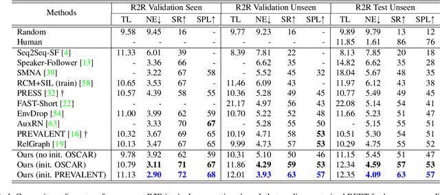 Figure 2 for A Recurrent Vision-and-Language BERT for Navigation