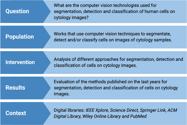 Figure 4 for What is the State of the Art of Computer Vision-Assisted Cytology? A Systematic Literature Review