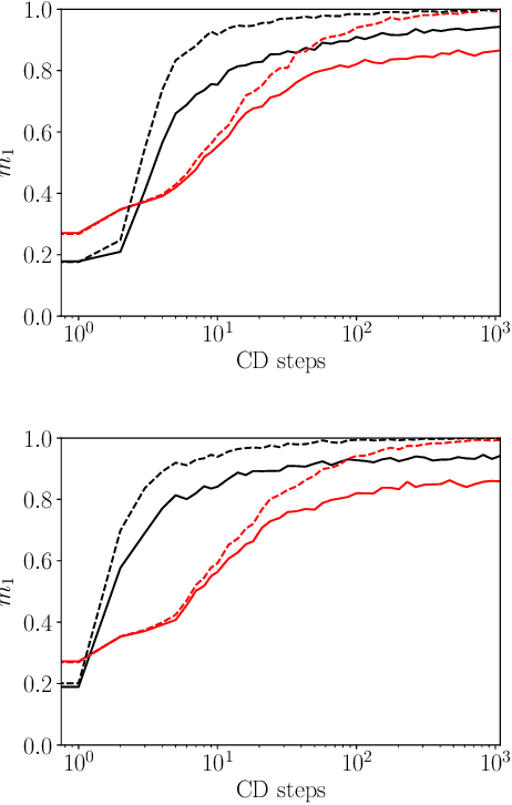 Figure 4 for Neural networks with redundant representation: detecting the undetectable