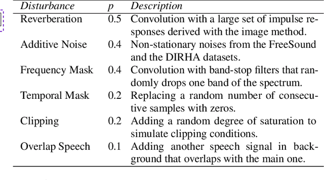 Figure 2 for Multi-task self-supervised learning for Robust Speech Recognition