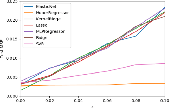 Figure 3 for Data Poisoning Attacks on Regression Learning and Corresponding Defenses