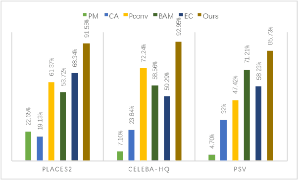 Figure 2 for Image Inpainting by End-to-End Cascaded Refinement with Mask Awareness