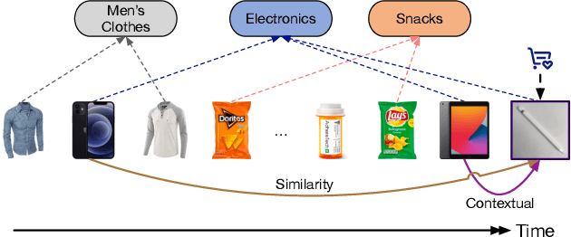 Figure 1 for DemiNet: Dependency-Aware Multi-Interest Network with Self-Supervised Graph Learning for Click-Through Rate Prediction